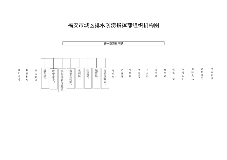 福安市城区排水防涝指挥部组织机构图.docx_第1页