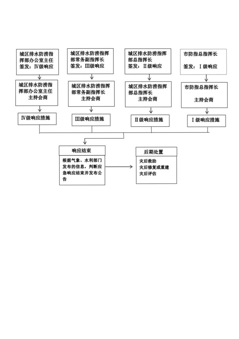 福安市城区排水防涝指挥部组织机构图.docx_第3页