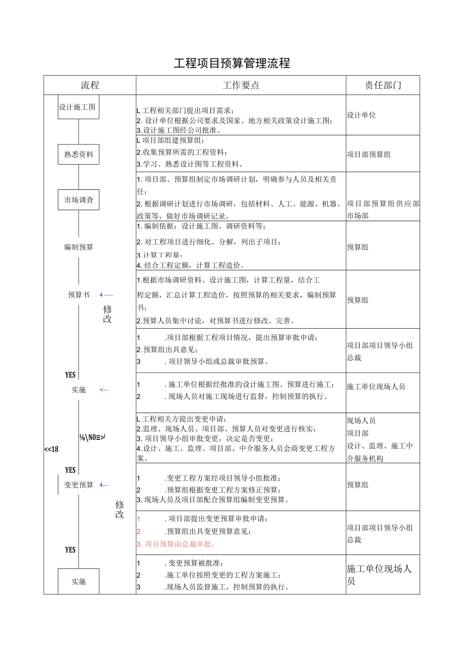 工程项目预算管理流程图表.docx_第1页