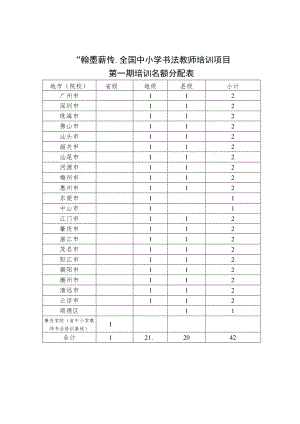 “翰墨薪传全国中小学书法教师培训项目”第一期培训名额分配表.docx