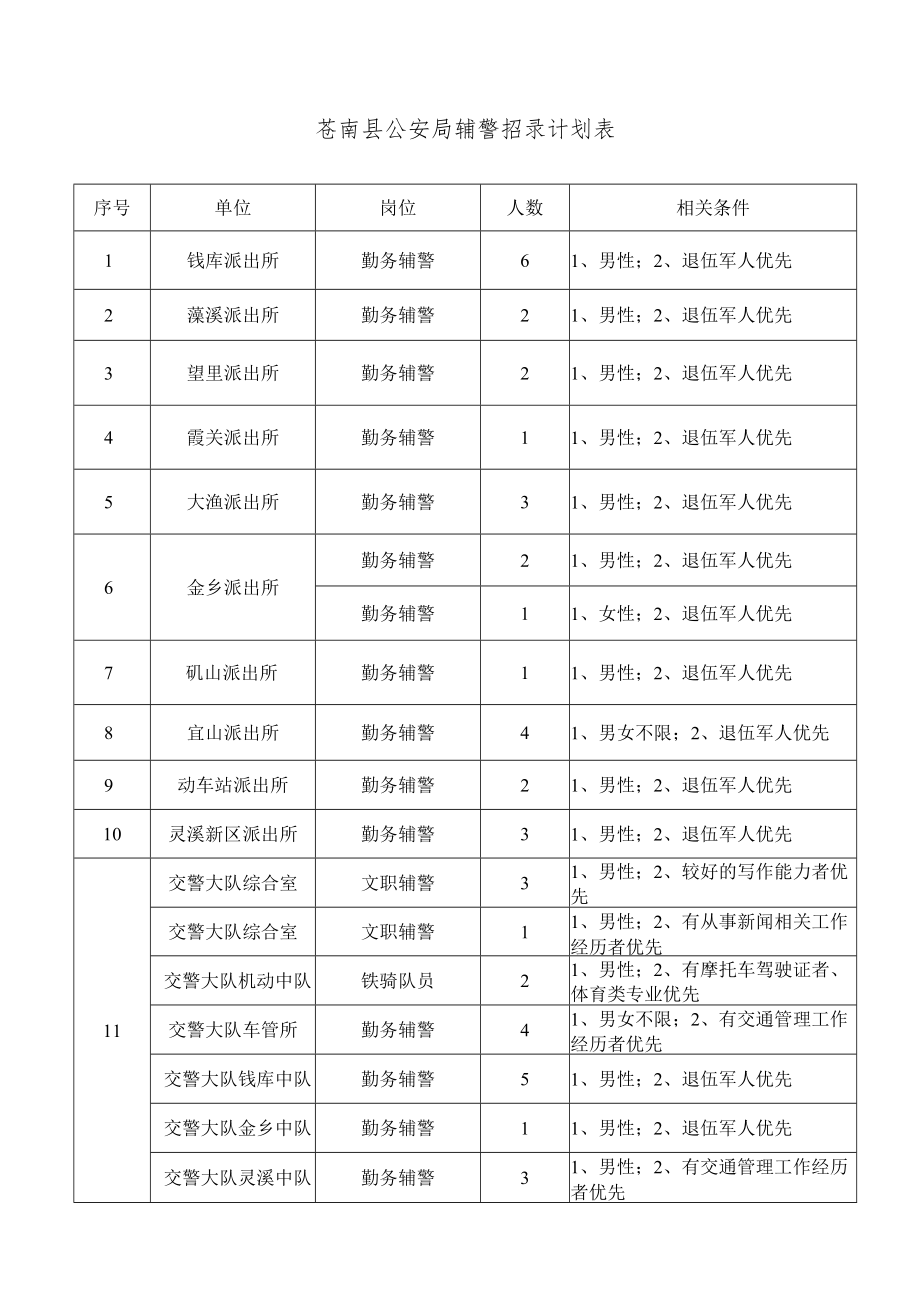 苍南县公安局辅警招录计划表.docx_第1页