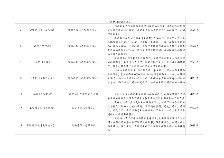 陕西舞台艺术创作重点选题目录2023-2025年.docx_第2页