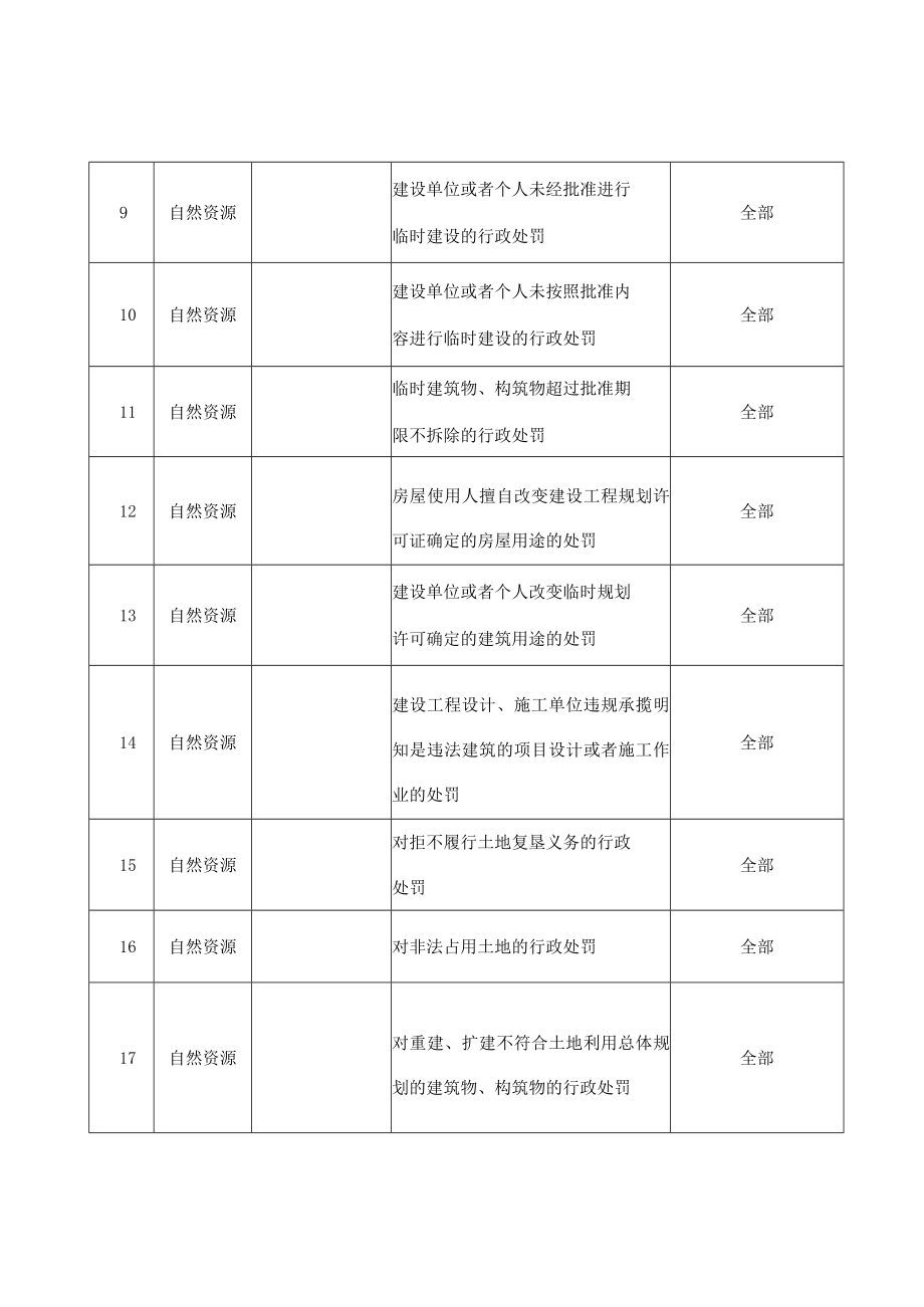 龙泉市乡镇街道综合行政执法事项赋权目录第二批.docx_第2页