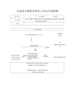 阜南县乡镇权责清单工作运行流程图.docx