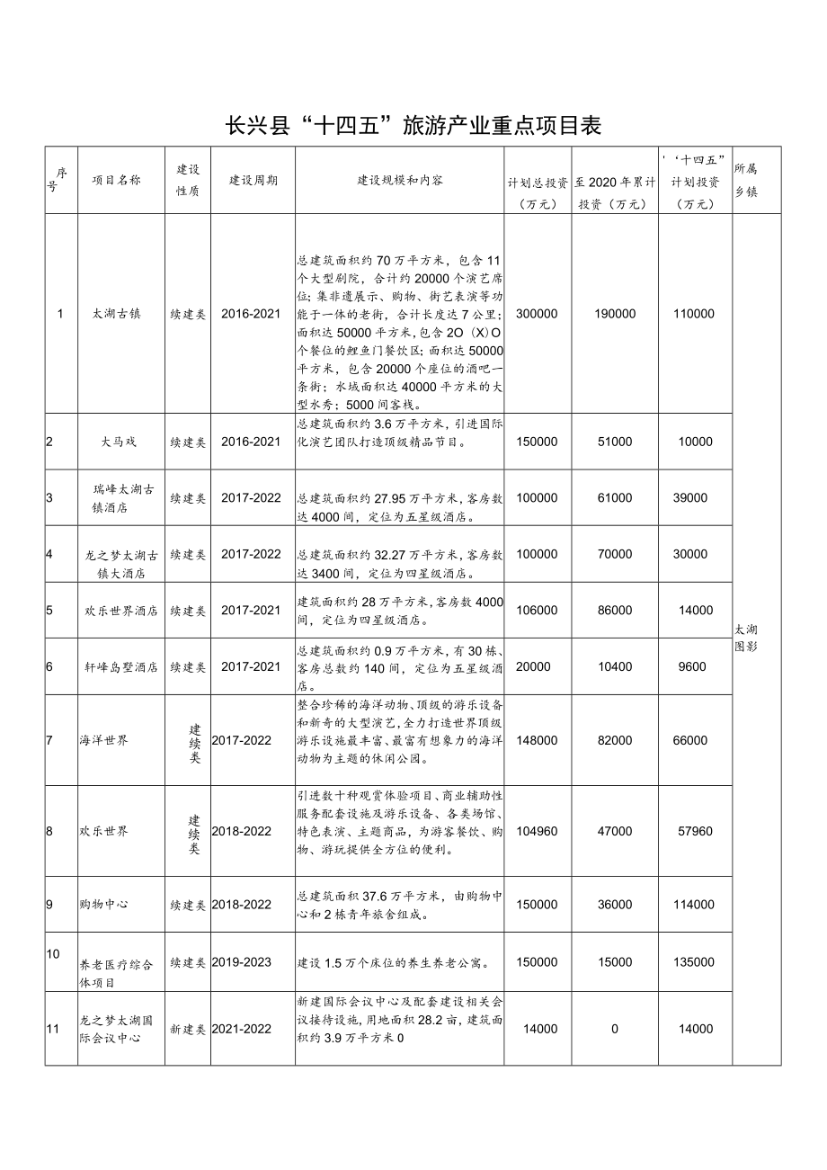 长兴县“十四五”旅游产业重点项目表.docx_第1页