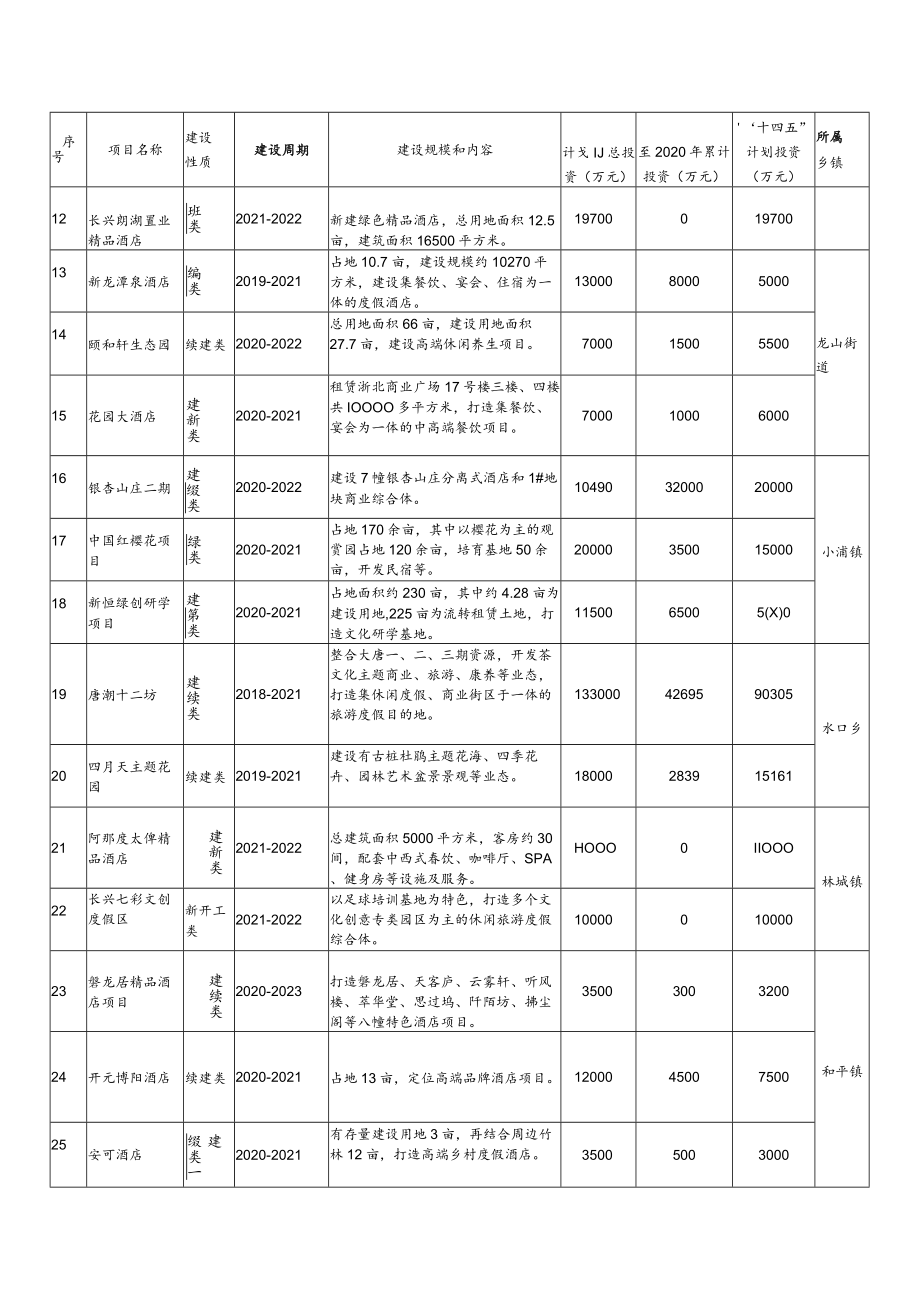 长兴县“十四五”旅游产业重点项目表.docx_第2页