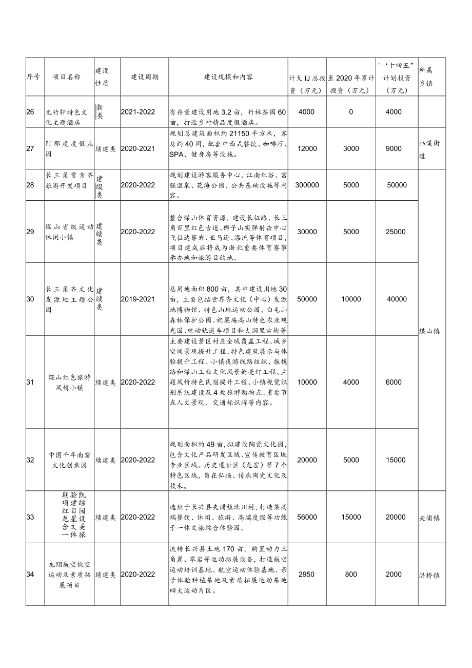 长兴县“十四五”旅游产业重点项目表.docx_第3页