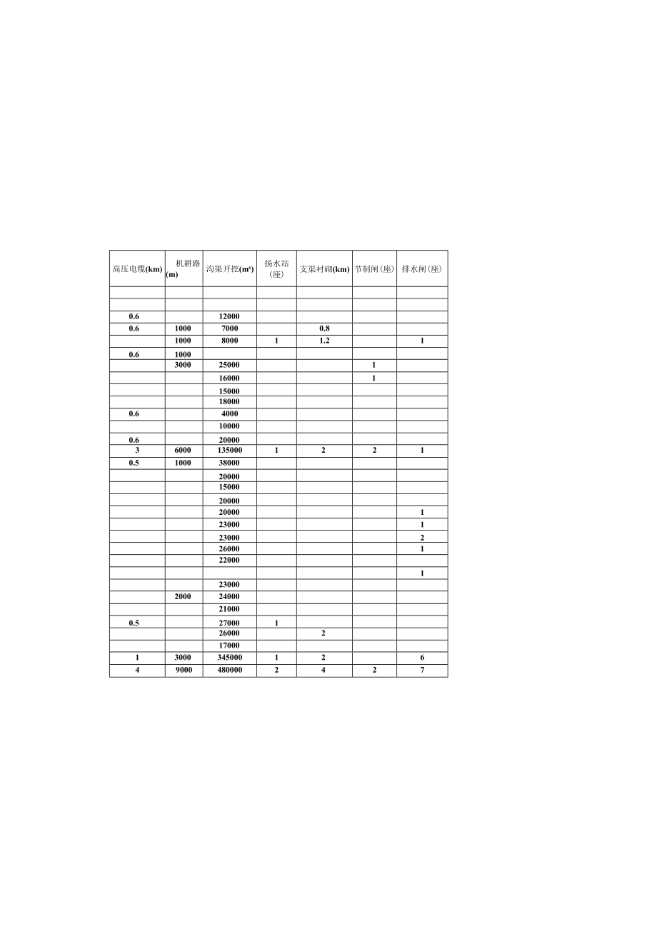 粮田建设田间工程项目总体设计.docx_第2页