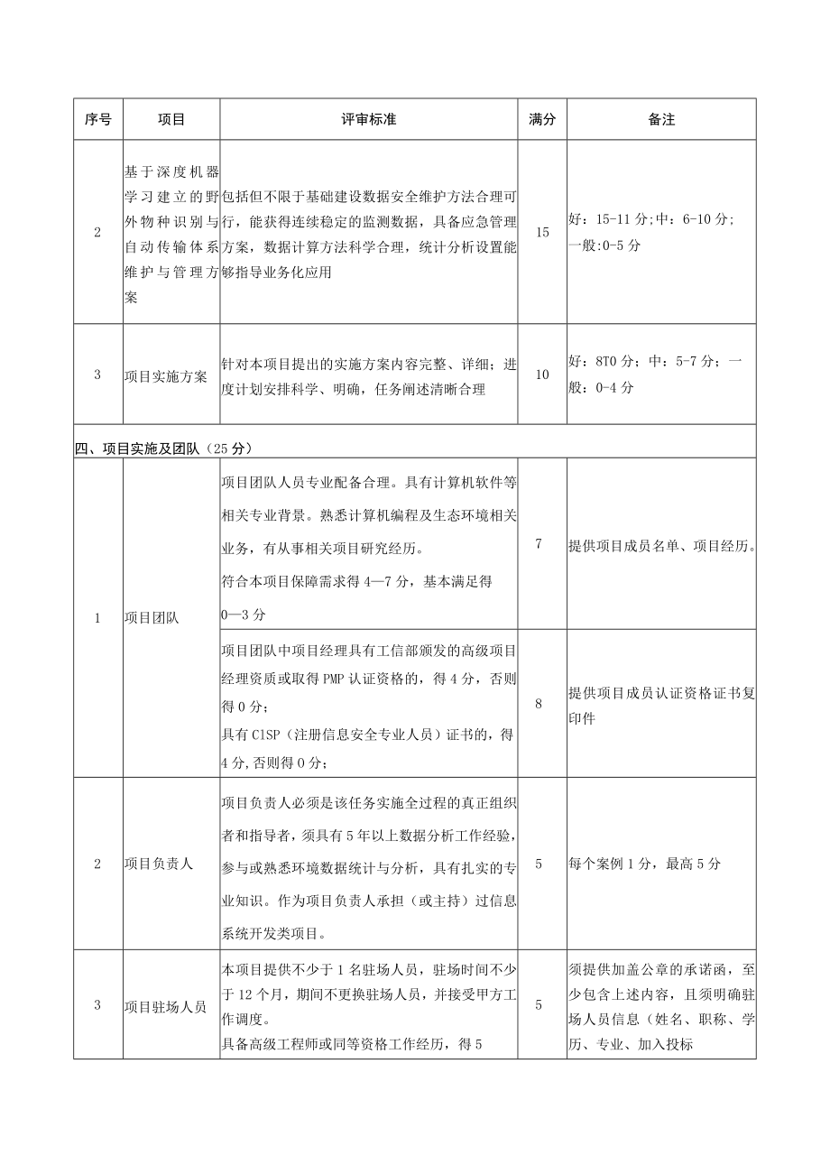 野外物种识别与自动传输体系维护及数据管理项目评标方法和标准.docx_第2页