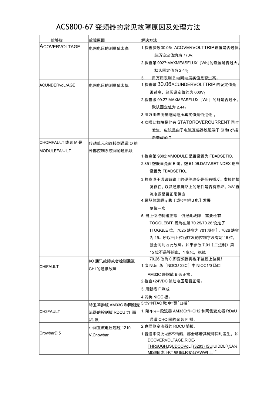 变频器常见故障原因及处理方法.docx_第1页