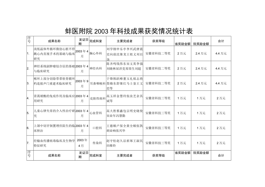 蚌医附院2年科技成果获奖情况统计表.docx_第1页