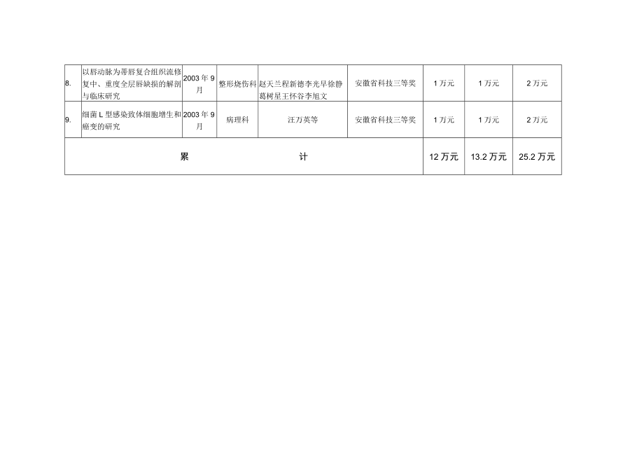 蚌医附院2年科技成果获奖情况统计表.docx_第2页