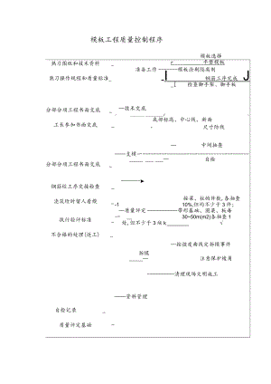 模板工程质量控制程序工程文档范本.docx