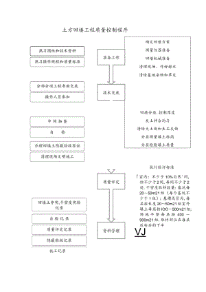 土方回填工程质量控制程序工程文档范本.docx