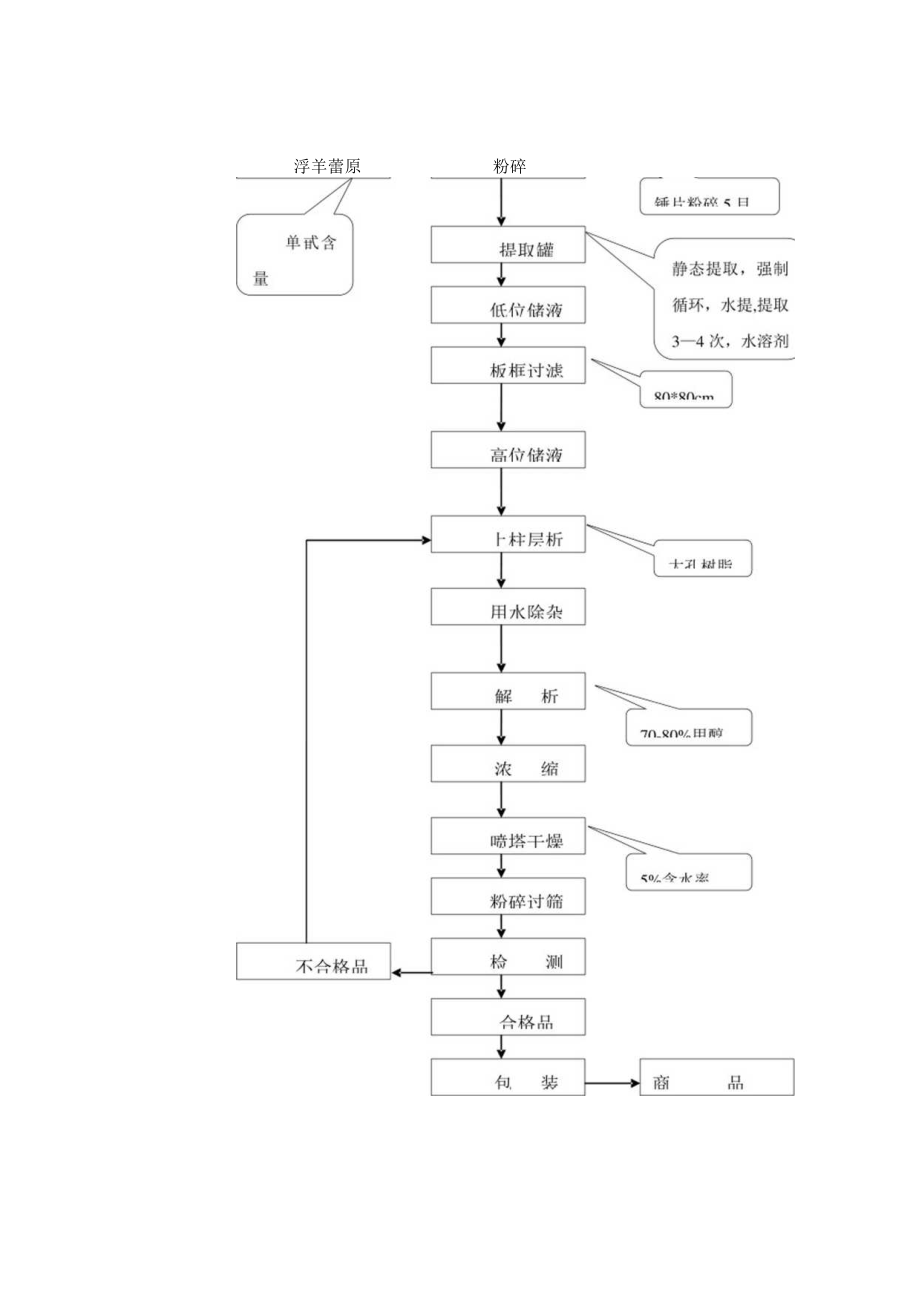 淫羊藿厚朴红景天植物提取物技术方案、设备方案及工程方案.docx_第2页