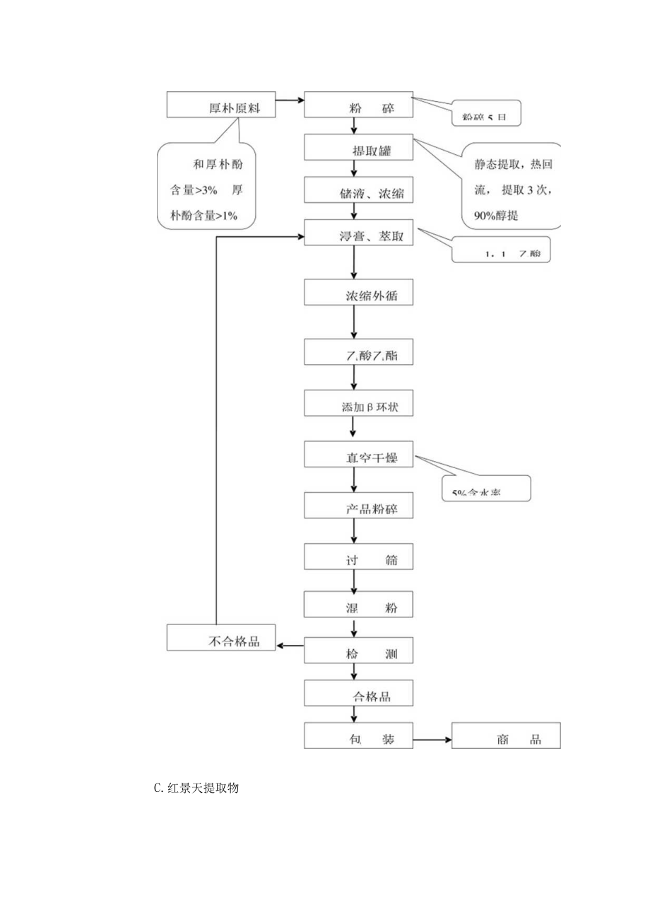 淫羊藿厚朴红景天植物提取物技术方案、设备方案及工程方案.docx_第3页