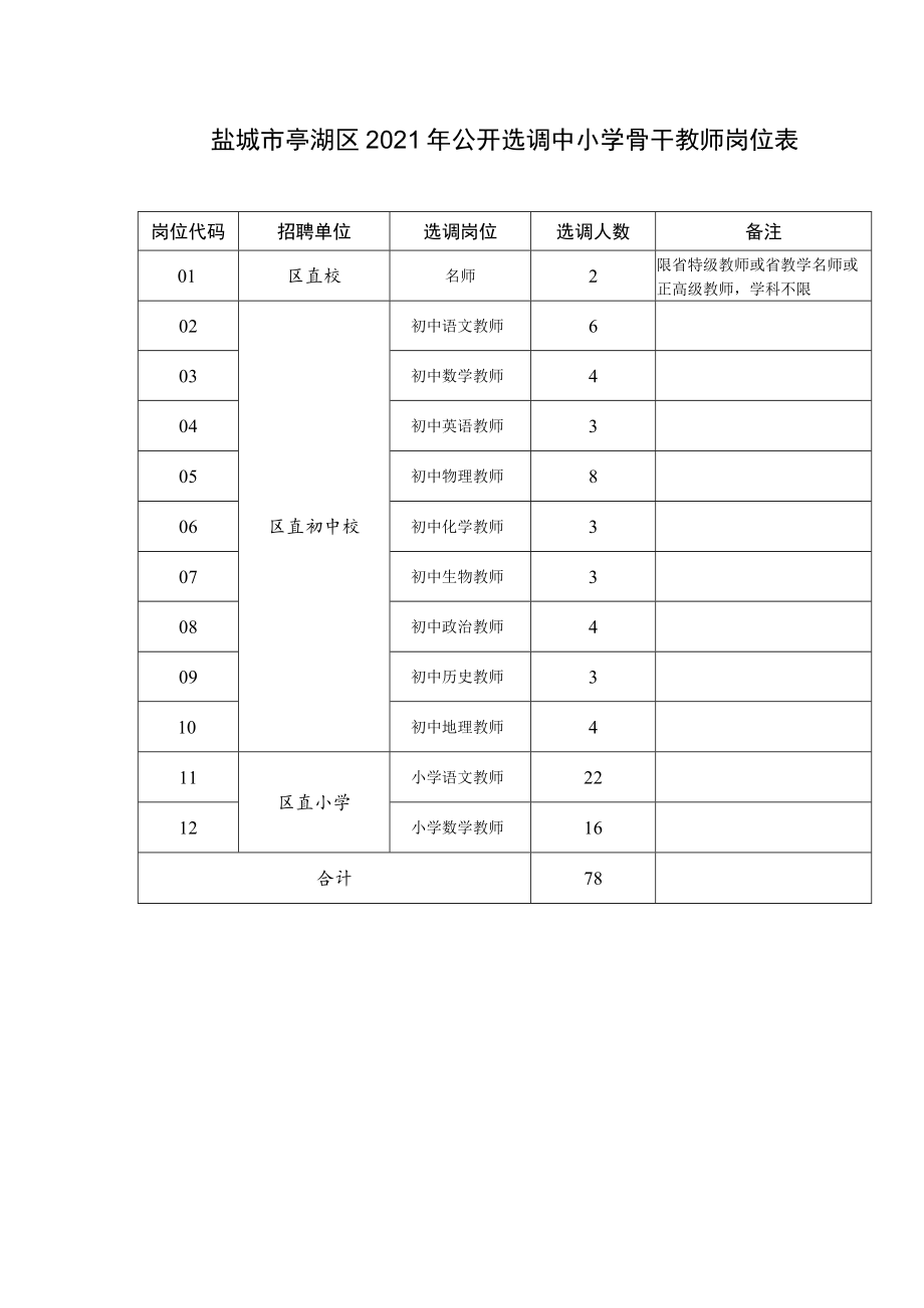 盐城市亭湖区2021年公开选调中小学骨干教师岗位表.docx_第1页