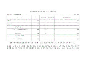 财政拨款安排的行政经费及“三公”经费预算表.docx