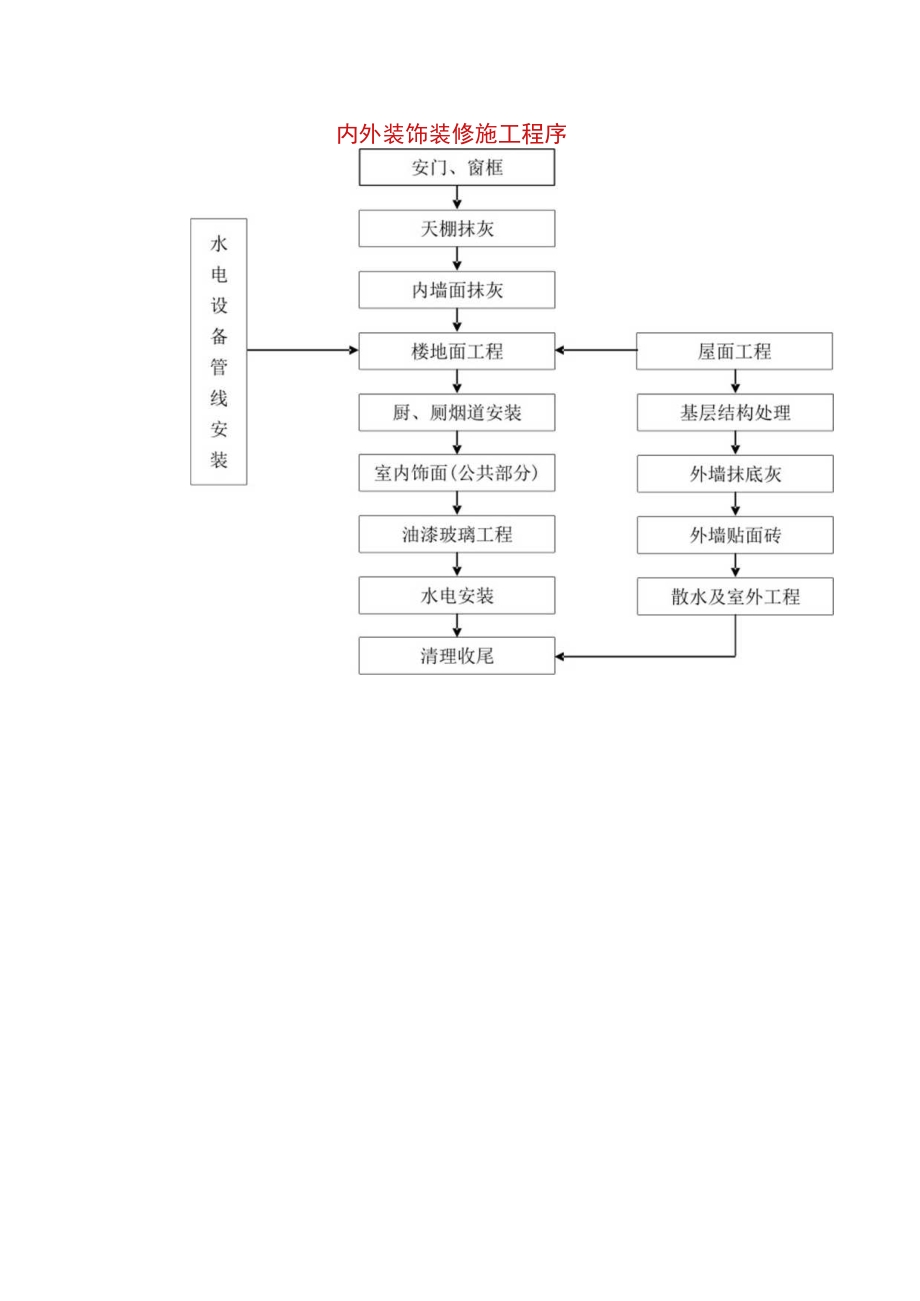 内外装饰装修施工程序工程文档范本.docx_第1页