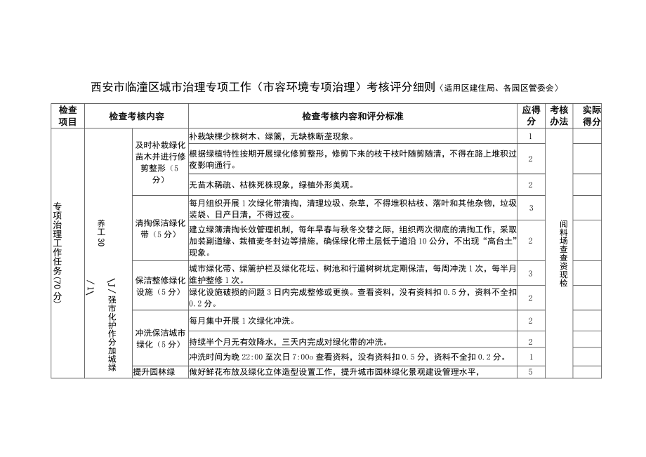 西安市临潼区城市治理专项工作市容环境专项治理考核评分细则〈适用区建住局、各园区管委会〉.docx_第1页