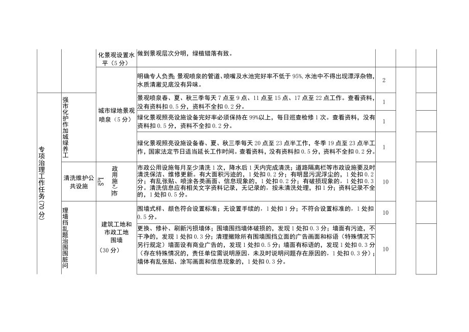 西安市临潼区城市治理专项工作市容环境专项治理考核评分细则〈适用区建住局、各园区管委会〉.docx_第2页