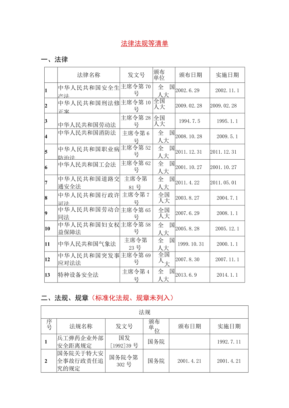 2023年整理-法律法规等清单.docx_第1页