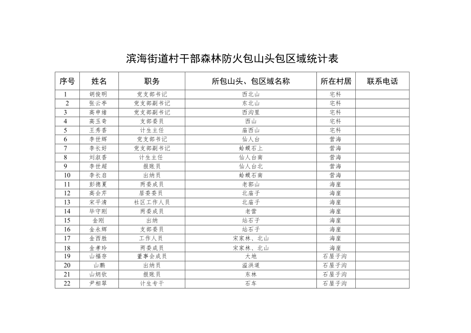 滨海街道村干部森林防火包山头包区域统计表.docx_第1页