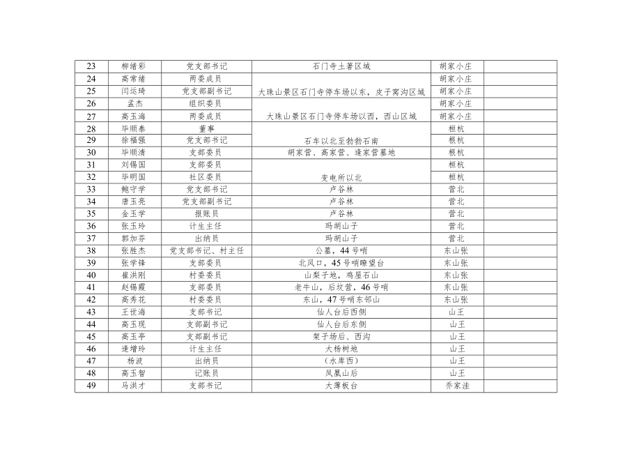 滨海街道村干部森林防火包山头包区域统计表.docx_第2页