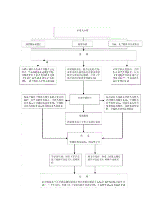 道路运输行政许可事项流程图.docx