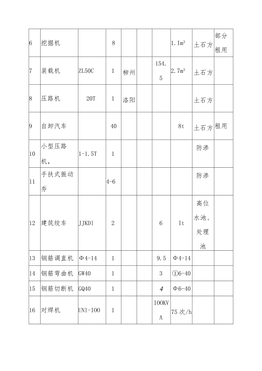 垃圾处理场工程施工主要材料构件用量计划及主要机具使用安排方案.docx_第3页