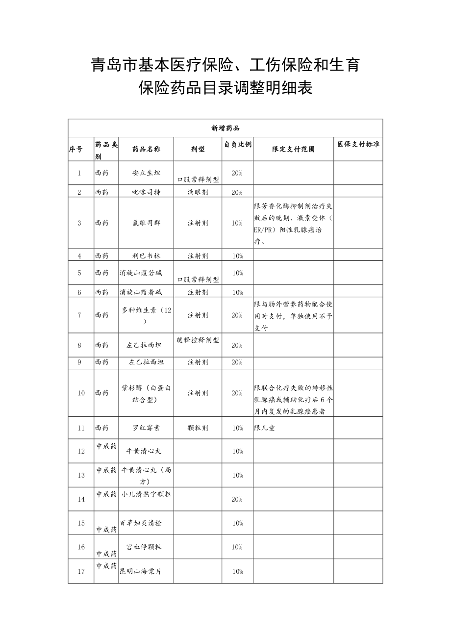 青岛市基本医疗保险、工伤保险和生育保险药品目录调整明细表.docx_第1页