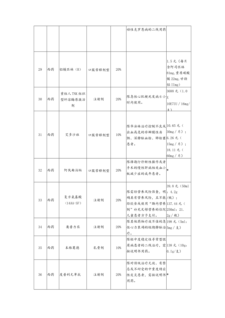 青岛市基本医疗保险、工伤保险和生育保险药品目录调整明细表.docx_第3页