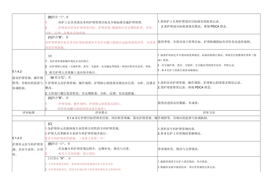 综合医院护理管理评审标准细则(2022年版)(修改稿).docx_第3页