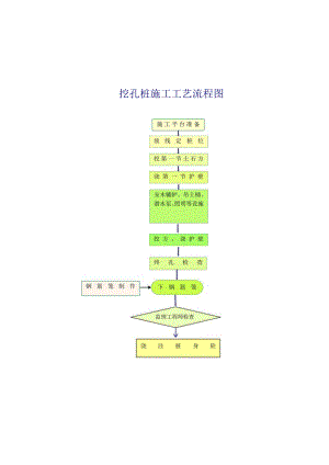 挖孔桩流程图工程文档范本.docx