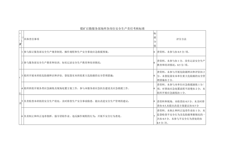 煤矿后勤服务部场所各岗位安全生产责任考核标准.docx_第1页