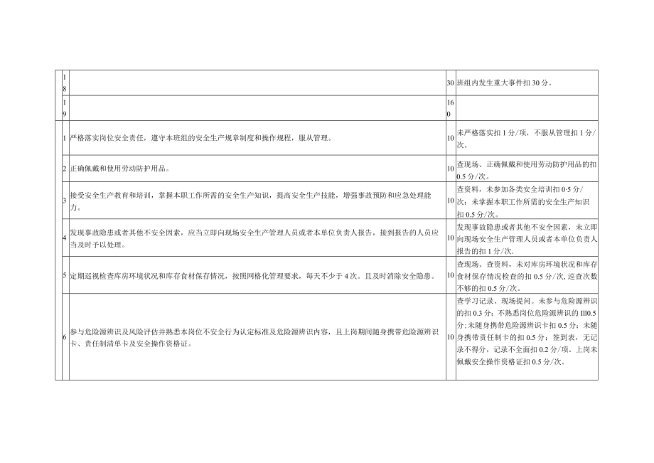 煤矿后勤服务部场所各岗位安全生产责任考核标准.docx_第3页