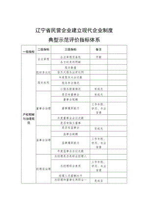 辽宁省民营企业建立现代企业制度典型示范评价指标体系.docx