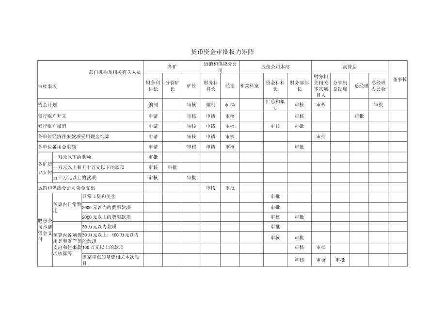 财务制度内部控制具体制度货币资金管理.docx_第3页