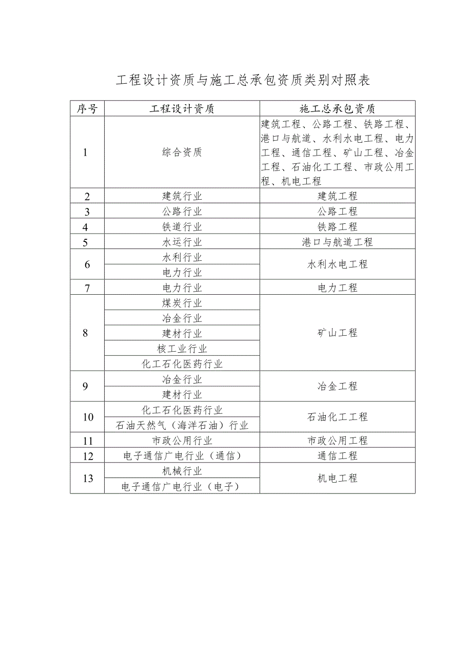 工程设计资质与施工总承包资质类别对照表.docx_第1页