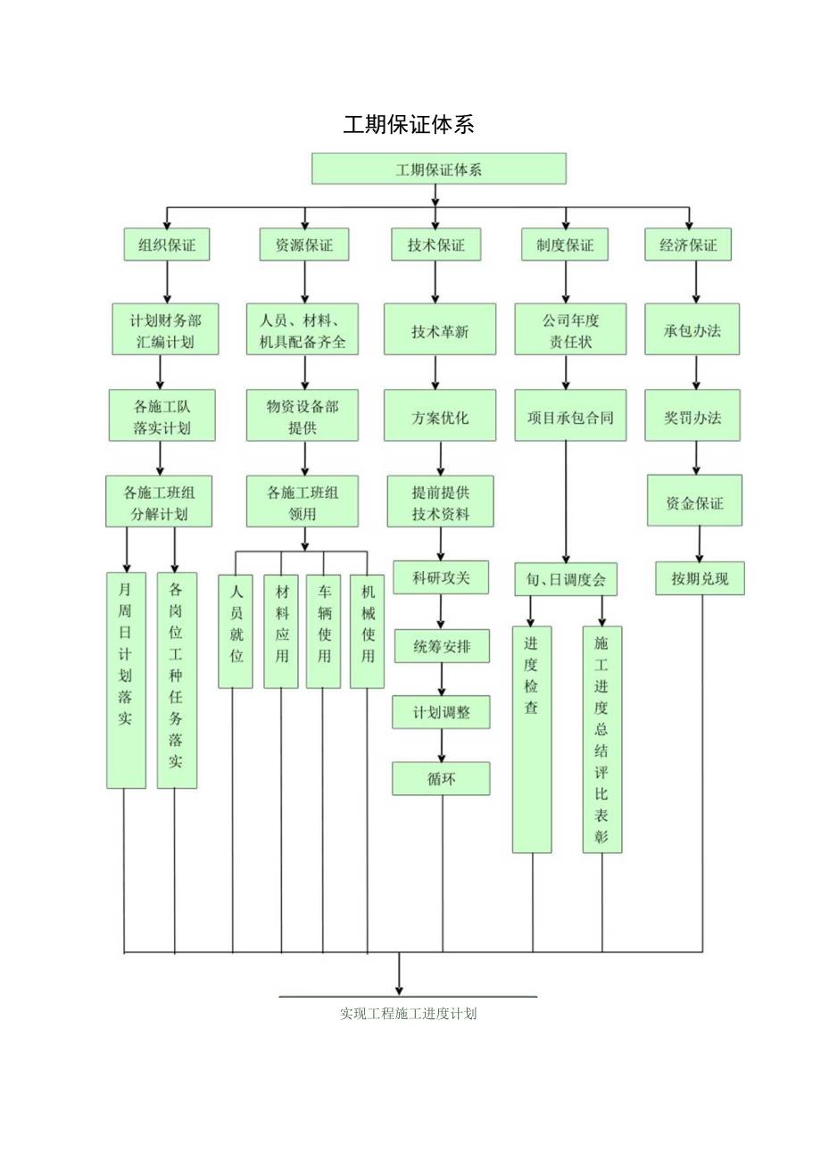 工期保证体系.docx_第1页