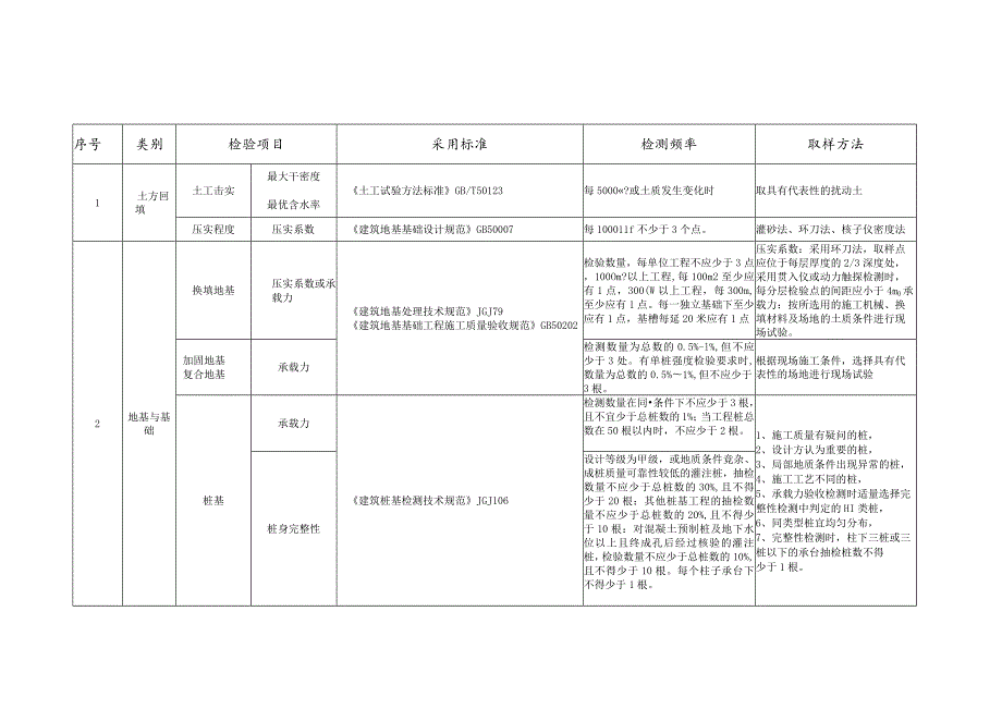 建筑工程试验检测项目及频率汇总表.docx_第1页