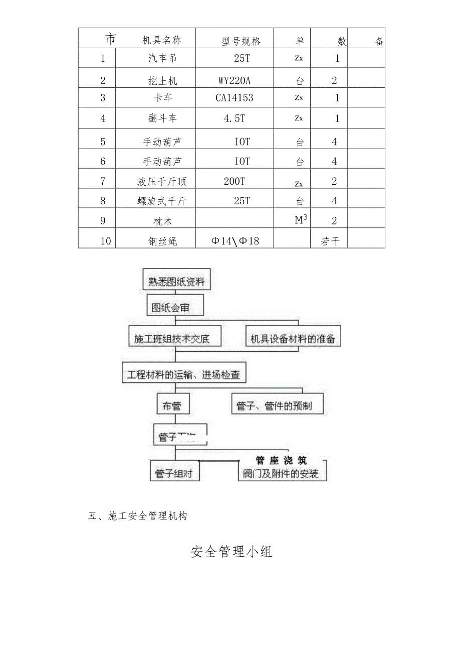 市政道路管道吊装施工方案.docx_第1页