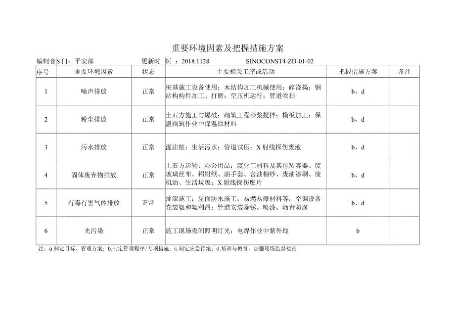 重要环境因素及控制措施计划.docx_第1页