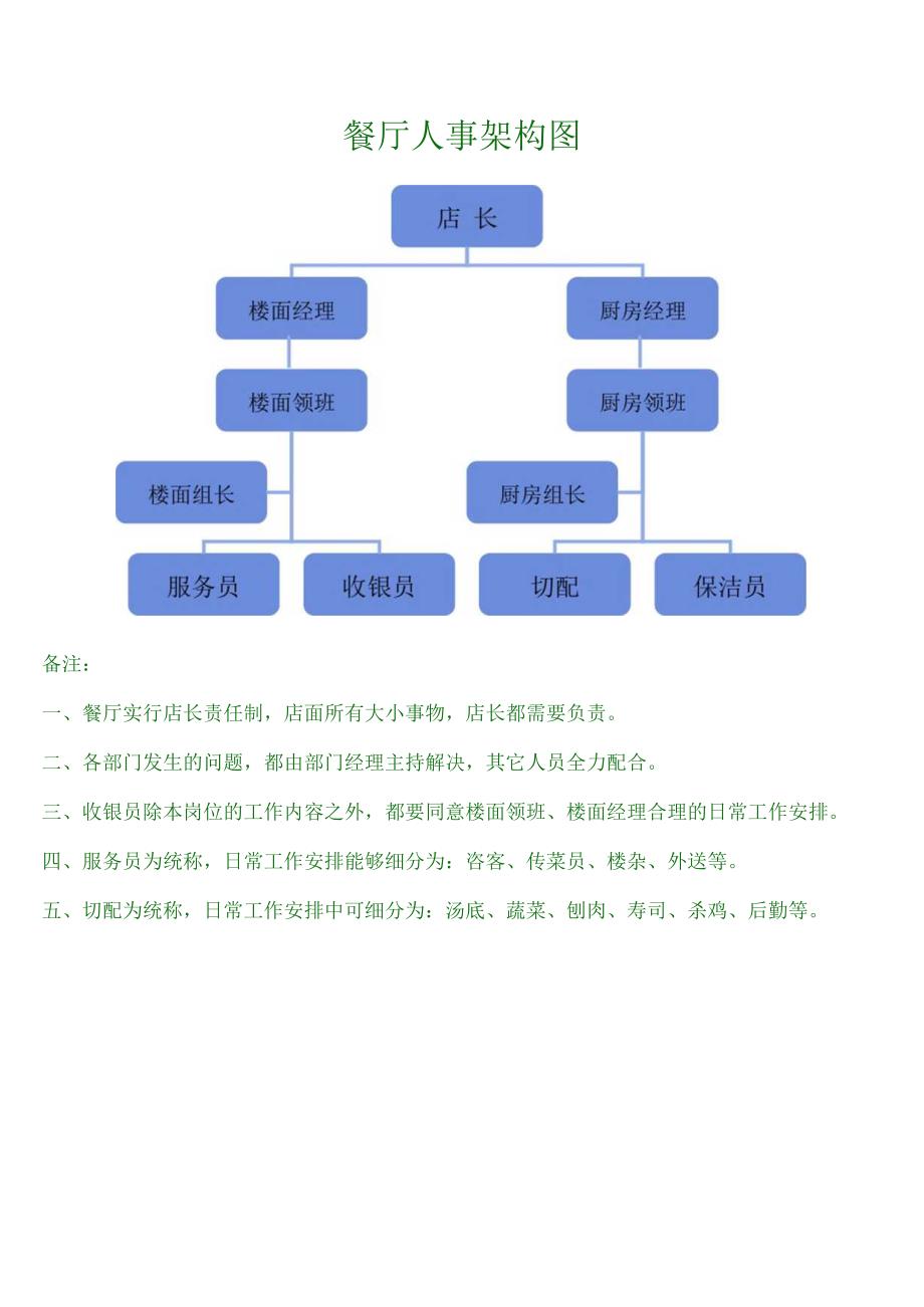 店面组织架构图（DOC84页）.docx_第3页