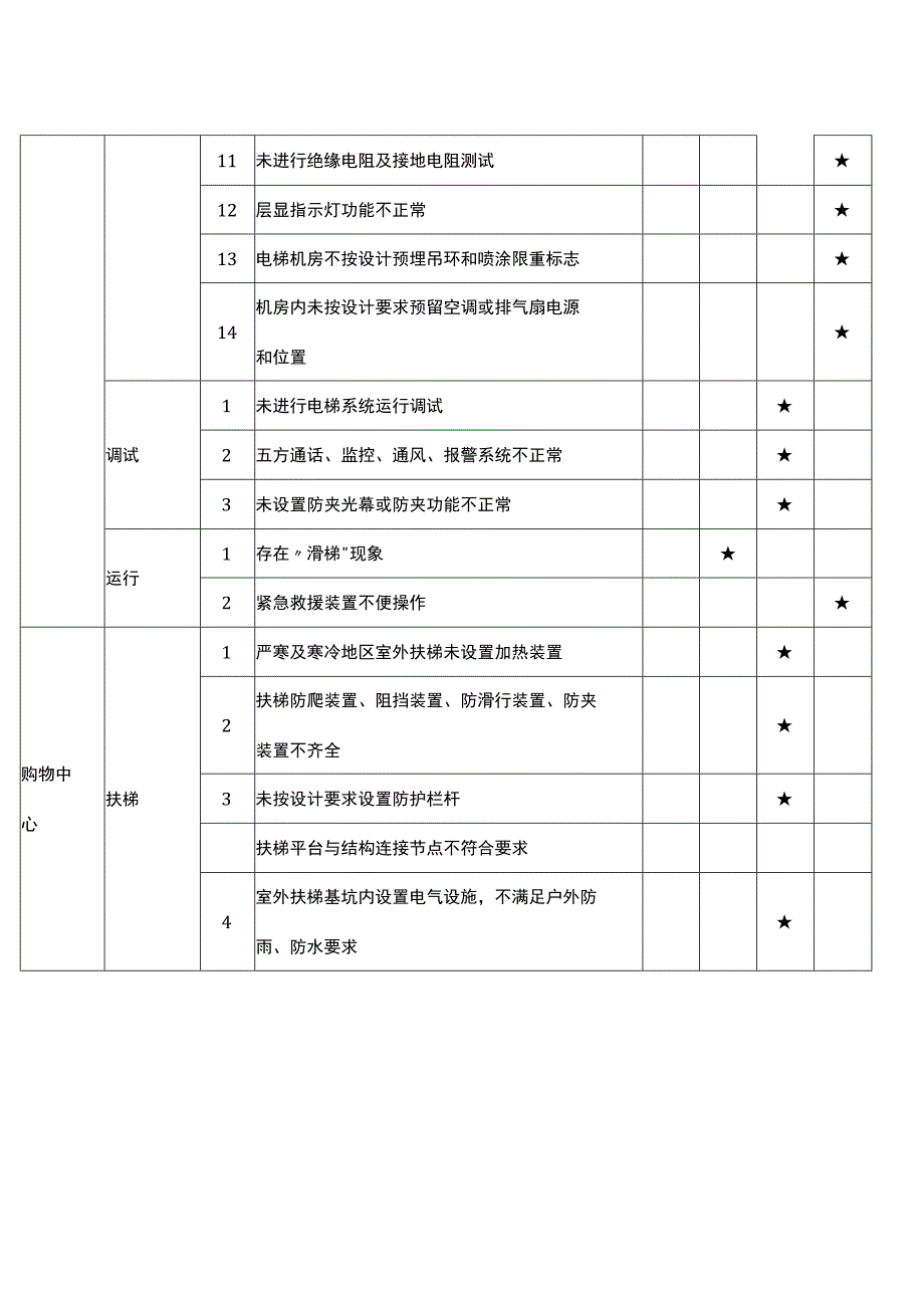 建设阶段质量隐患判定标准（电梯）.docx_第2页