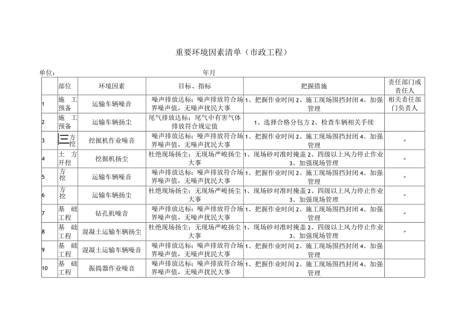 重要环境因素清单（市政工程）.docx_第1页