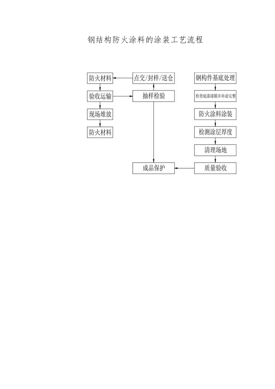 钢结构防火涂料的涂装工艺流程.docx_第1页