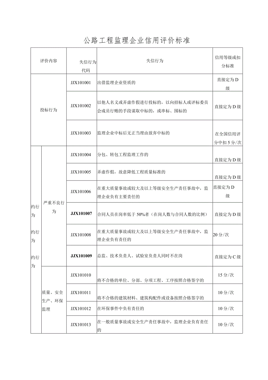 工程监理企业信用评价标准.docx_第1页