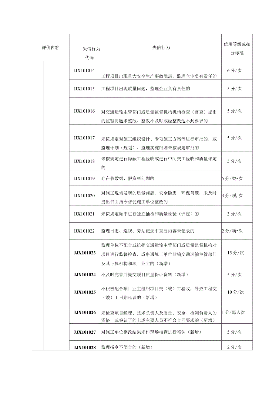 工程监理企业信用评价标准.docx_第2页