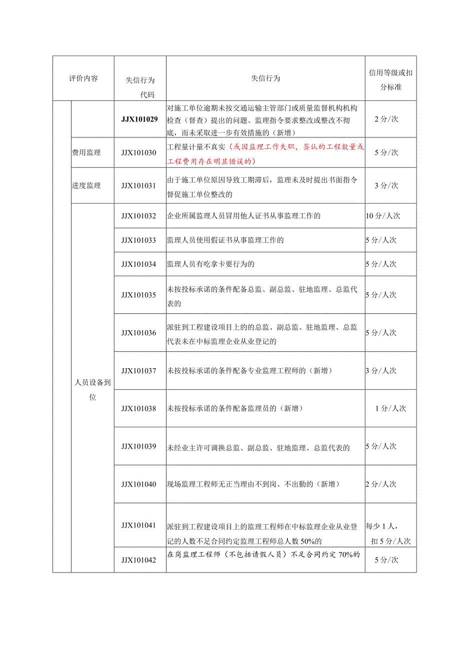 工程监理企业信用评价标准.docx_第3页